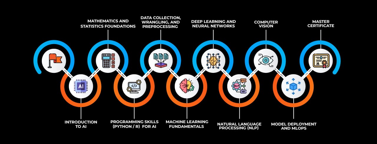 Learning curve for AI Learning curve for AI
