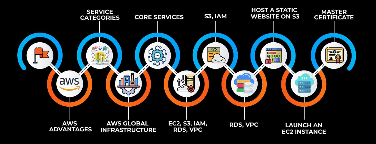 Learning curve for AWS in Kolhapur Learning curve for AWS in Kolhapur