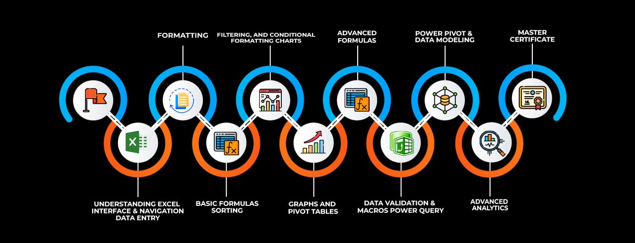 Learning curve for Advanced Excel Learning curve for Advanced Excel