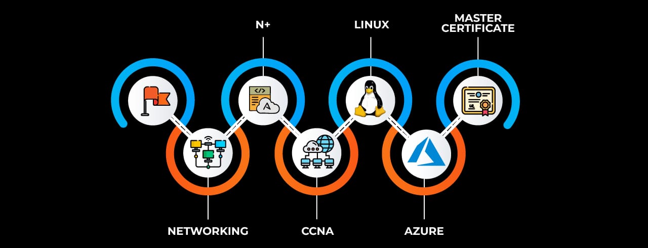 Learning curve for Azure in Nanded Learning curve for Azure in Nanded