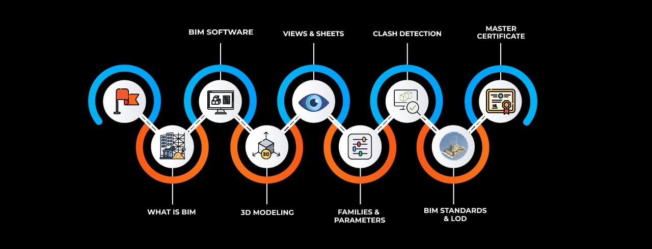 Learning curve for BIM Learning curve for BIM
