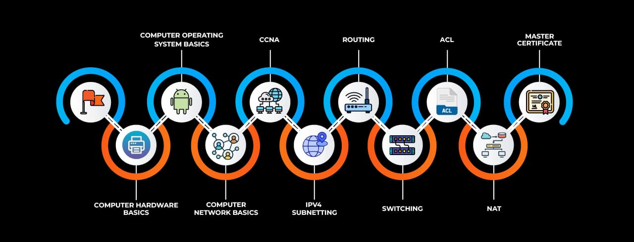 Learning curve for CCNA Learning curve for CCNA