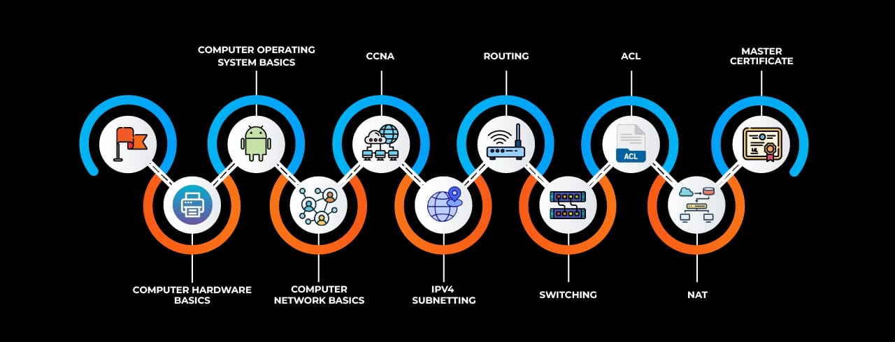 Learning curve for CCNA in Parbhani Learning curve for CCNA in Parbhani