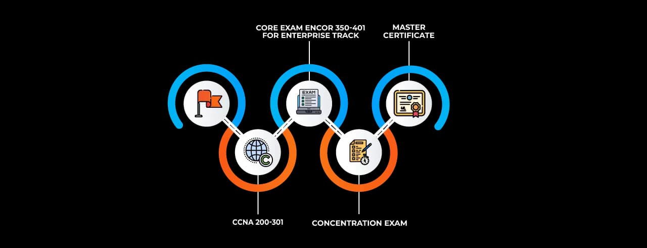 Learning curve for CCNP Learning curve for CCNP