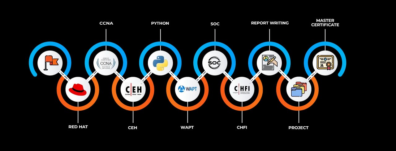 Learning curve for Cyber Security with Placement Support Learning curve for Cyber Security with Placement Support
