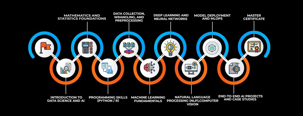 Learning curve for Data science with AI Learning curve for Data science with AI