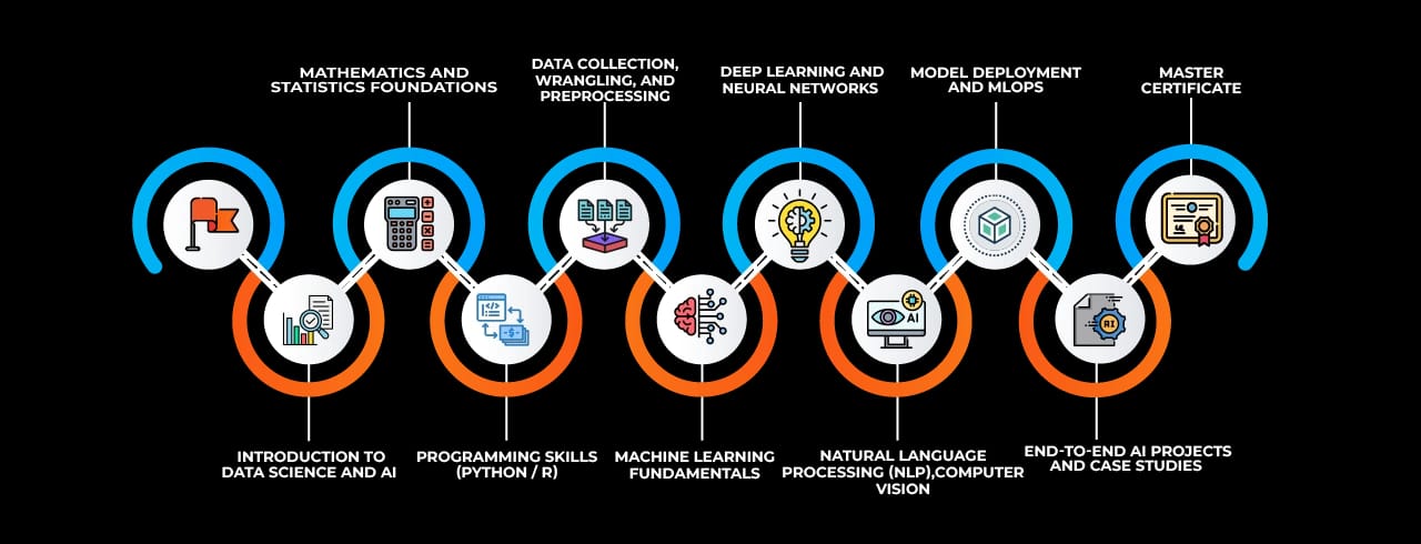 Learning curve for Data Science and AI Learning curve for Data Science and AI