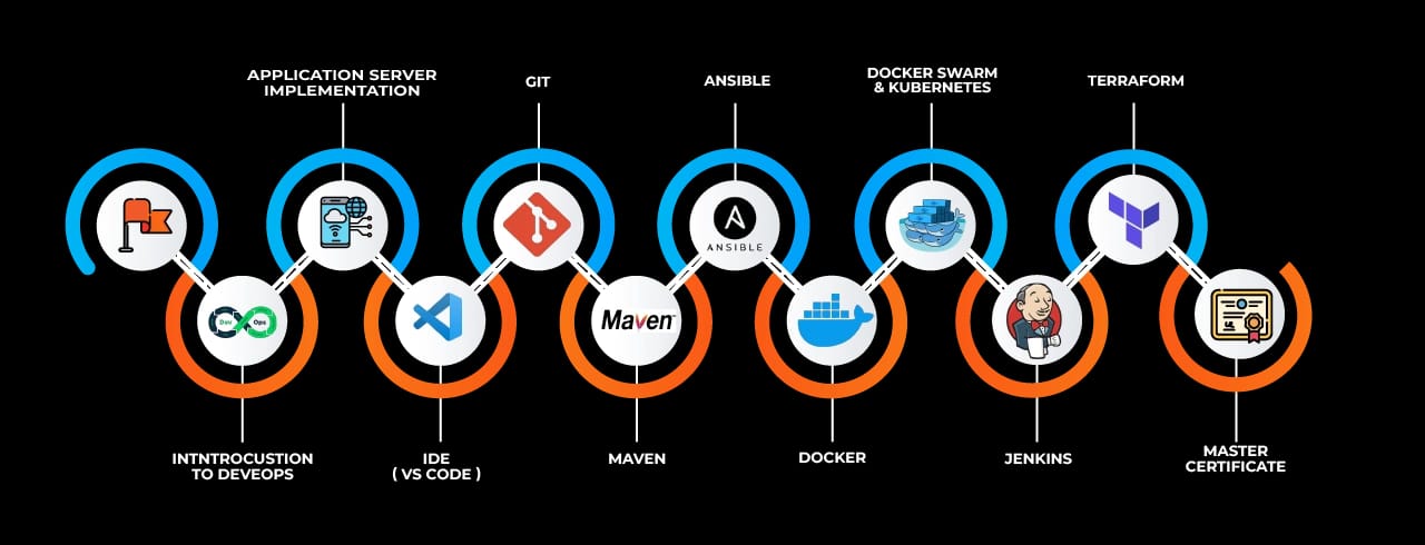 Learning curve for Devops Learning curve for Devops