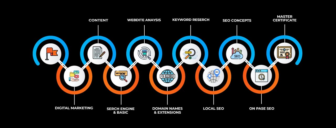 Learning curve for Digital Marketing in Chinchwad Learning curve for Digital Marketing in Chinchwad