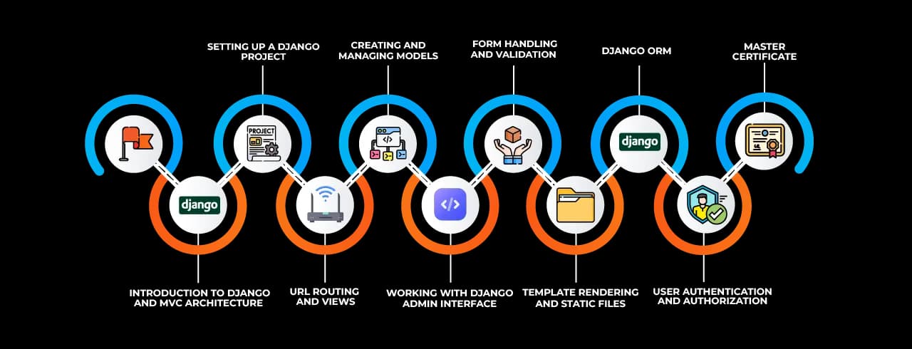 Learning curve for Django Learning curve for Django