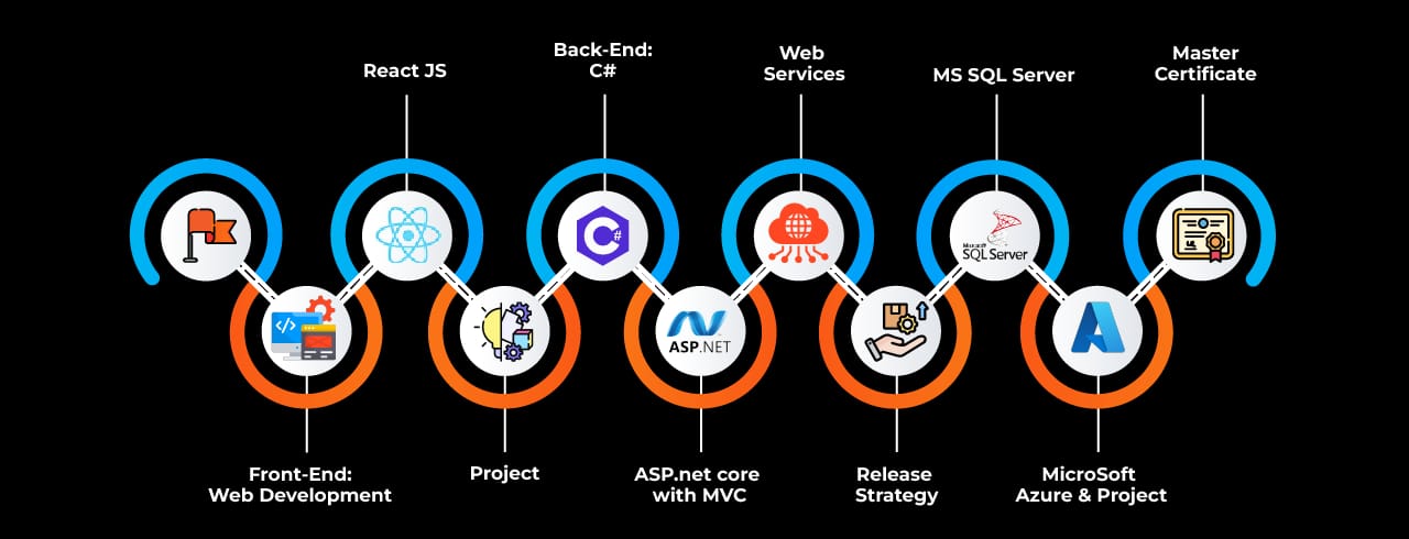 Learning curve for Dot NET Full Stack Learning curve for Dot NET Full Stack