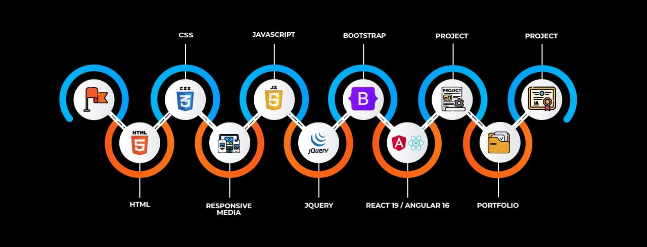 Learning curve for Front End Development Learning curve for Front End Development