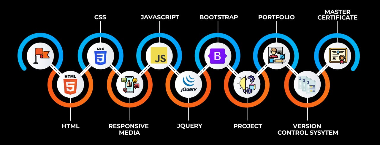 Learning curve for Web Full Stack in Amravati Learning curve for Web Full Stack in Amravati