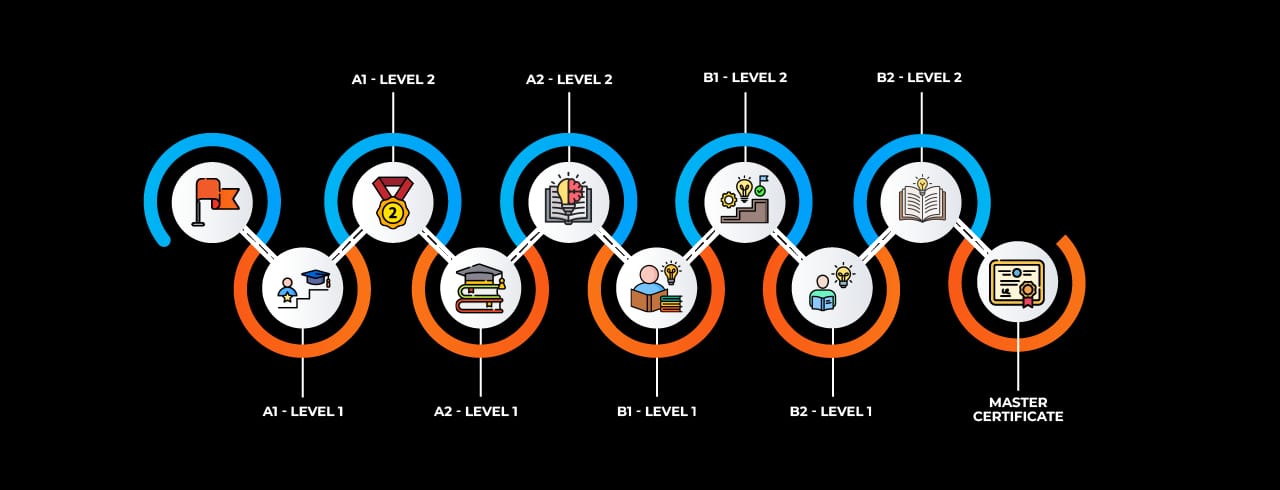 Learning curve for German Language in Ahmedabad Learning curve for German Language in Ahmedabad