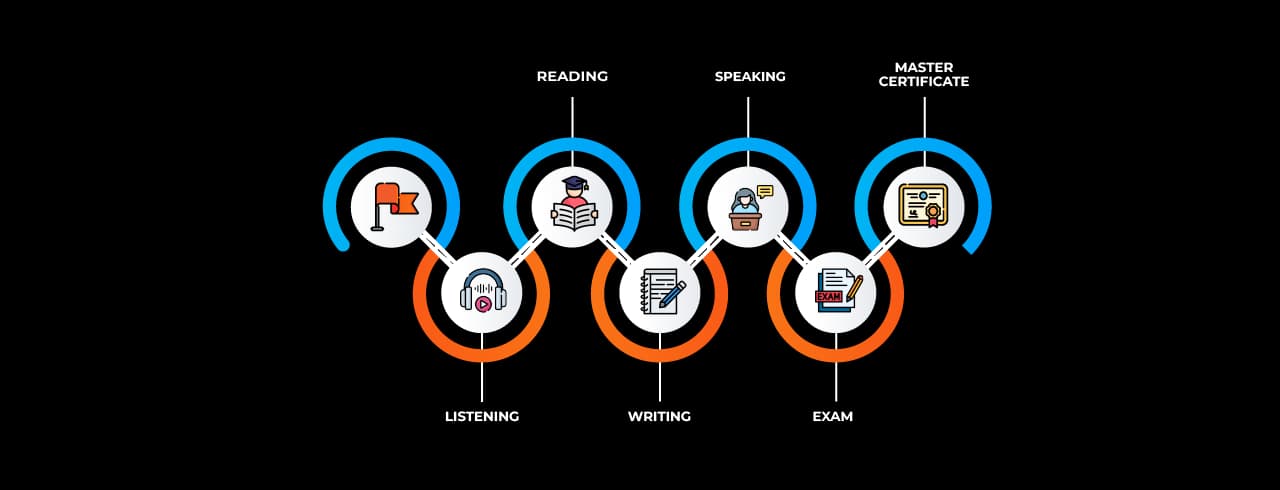 Learning curve for IELTS Learning curve for IELTS