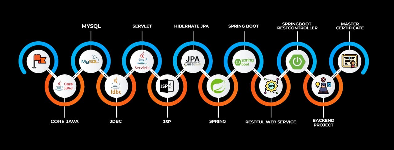 Learning curve for Java Learning curve for Java