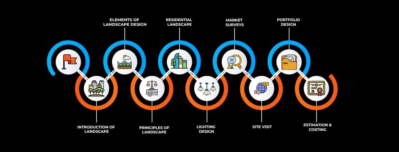 Learning curve for Landscape Design Learning curve for Landscape Design