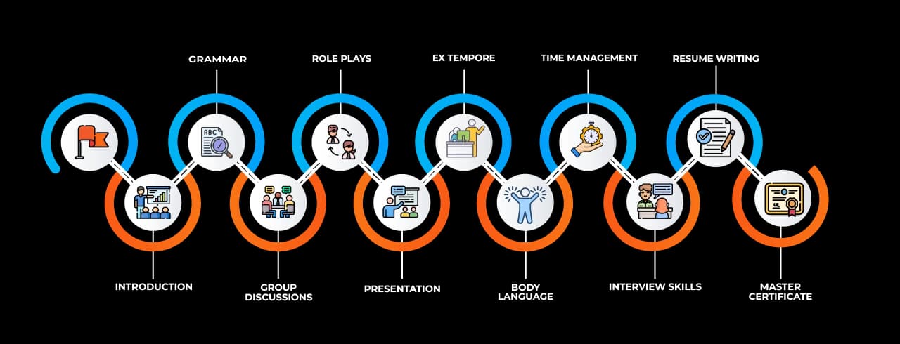 Learning curve for 100% Job Guarantee Courses in Mumbai Learning curve for 100% Job Guarantee Courses in Mumbai