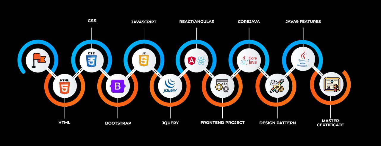 Learning curve for Java Full Stack in Indore Learning curve for Java Full Stack in Indore