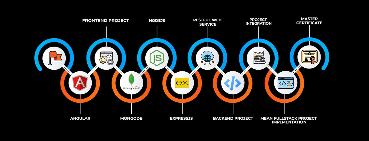 Learning curve for MEAN Stack Learning curve for MEAN Stack