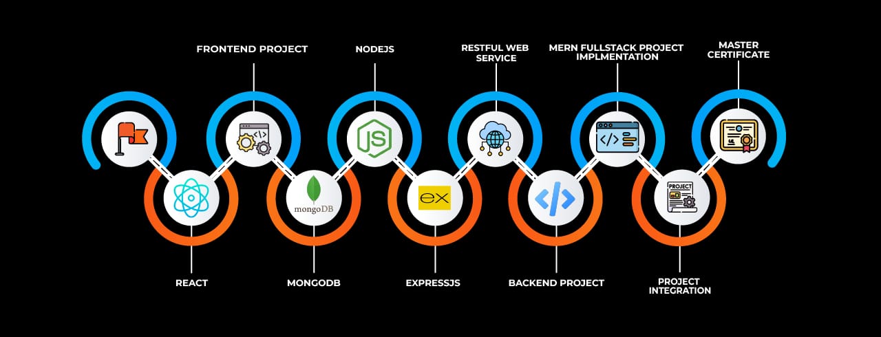 Learning curve for MERN Stack Learning curve for MERN Stack