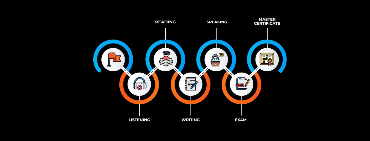 Learning curve for OET Learning curve for OET