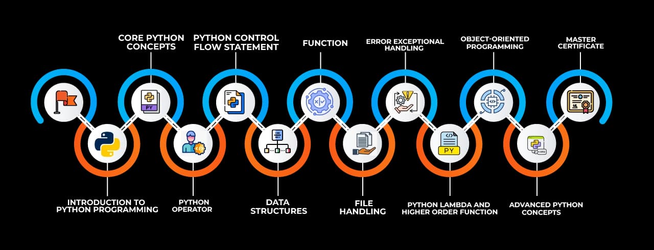 Learning curve for Python in Kurla Learning curve for Python in Kurla