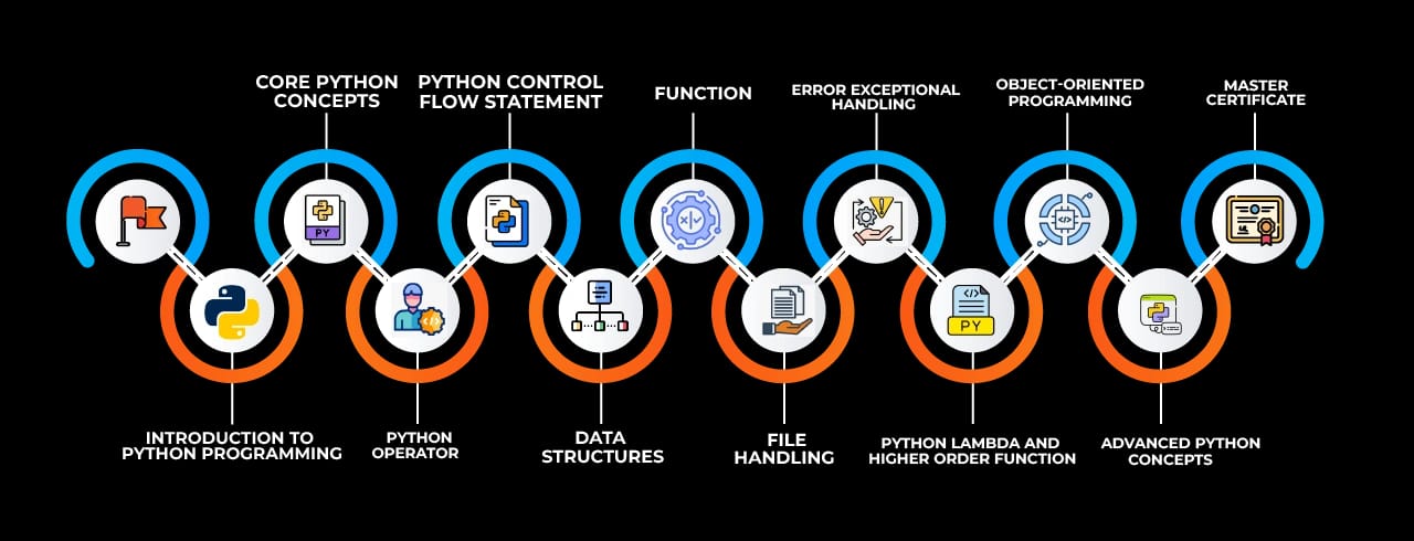 Learning curve for Python Learning curve for Python