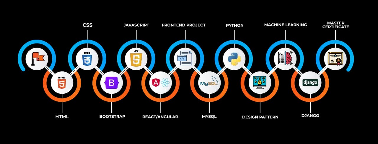 Learning curve for Python FullStack Learning curve for Python FullStack