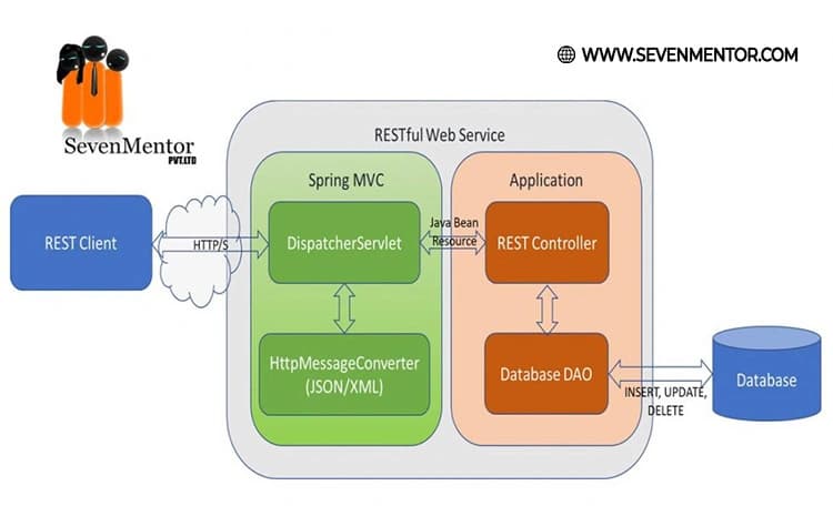RESTful Services in Java