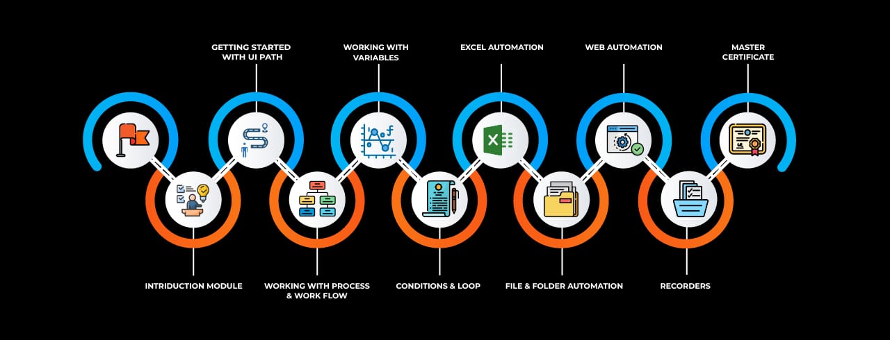 Learning curve for RPA Learning curve for RPA