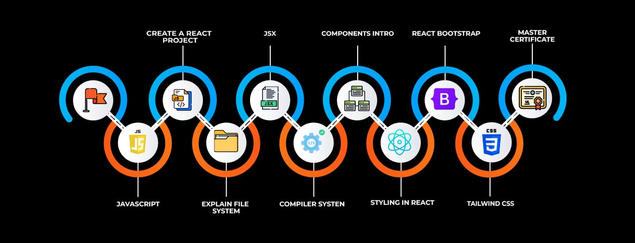 Learning curve for React JS Learning curve for React JS