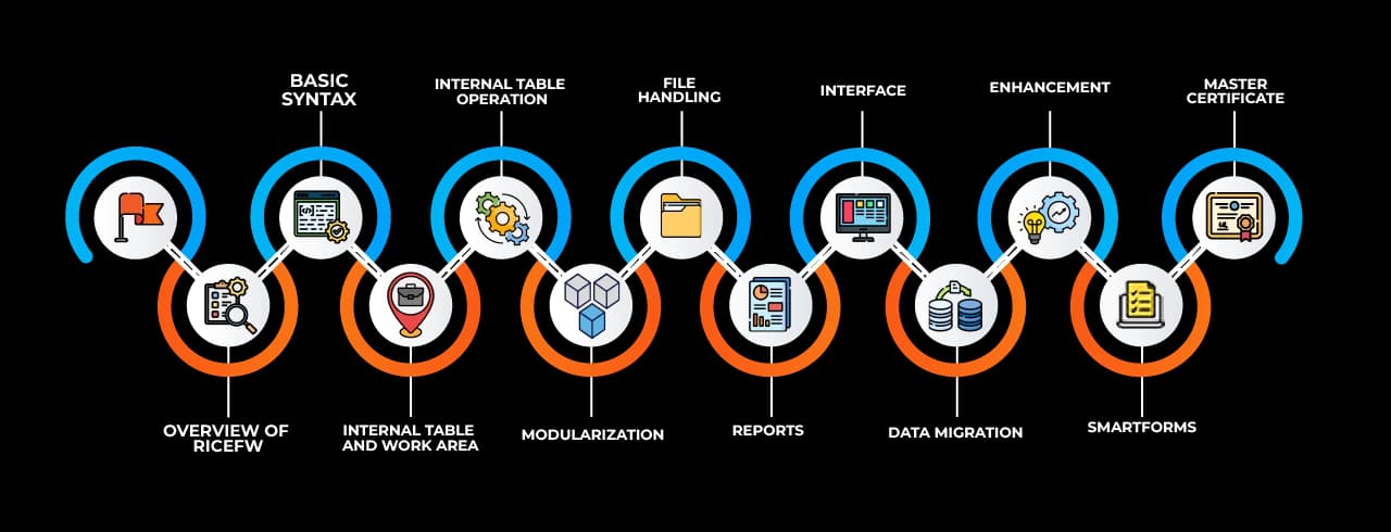 Learning curve for SAP ABAP Learning curve for SAP ABAP