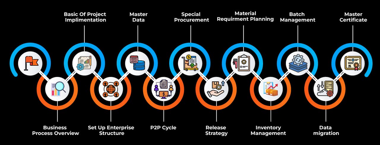 Learning curve for SAP MM Learning curve for SAP MM