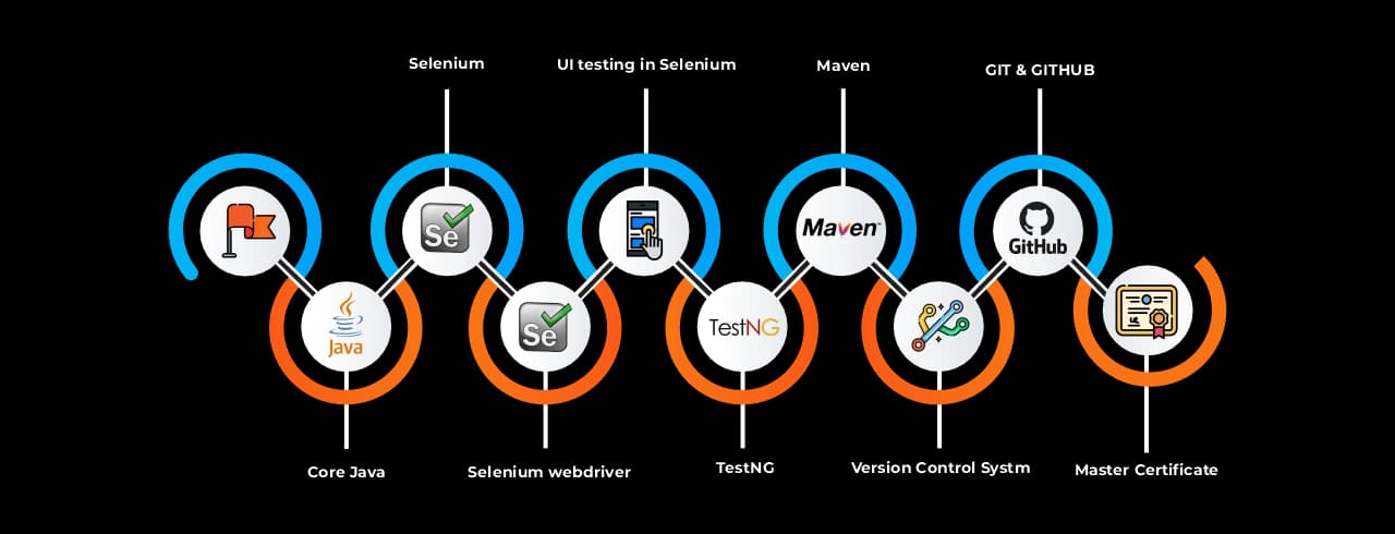 Learning curve for Software Automation Testing Learning curve for Software Automation Testing