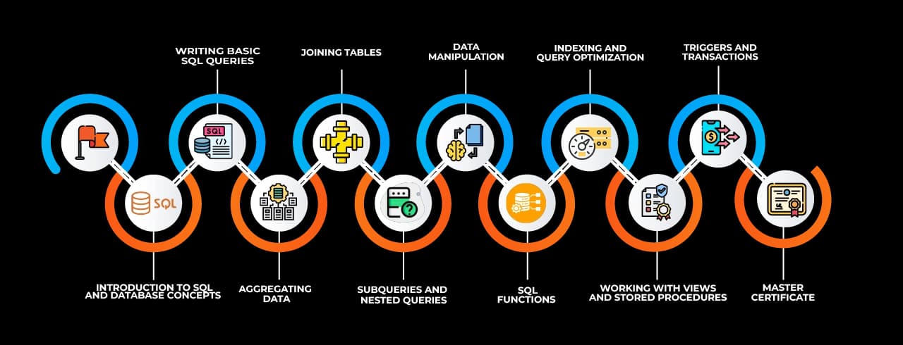 Learning curve for SQL Learning curve for SQL