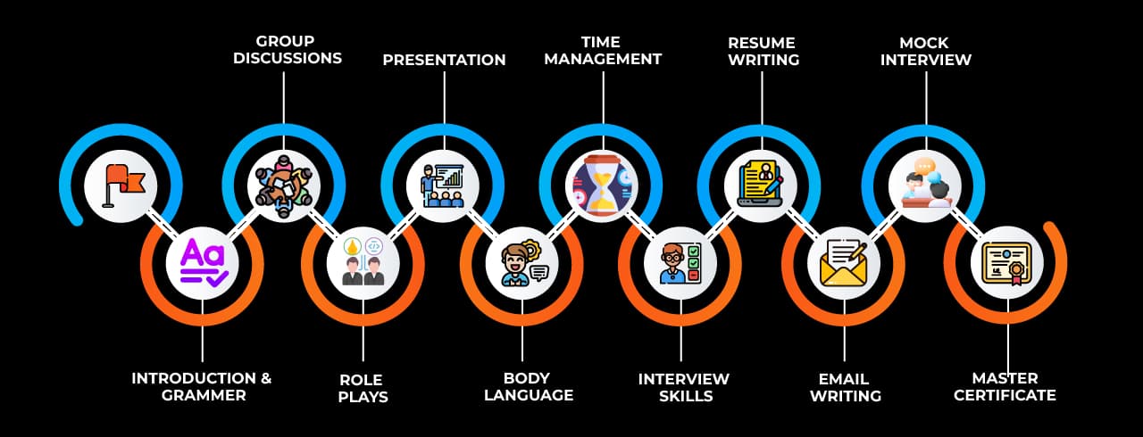 Learning curve for Spoken English in Nanded Learning curve for Spoken English in Nanded