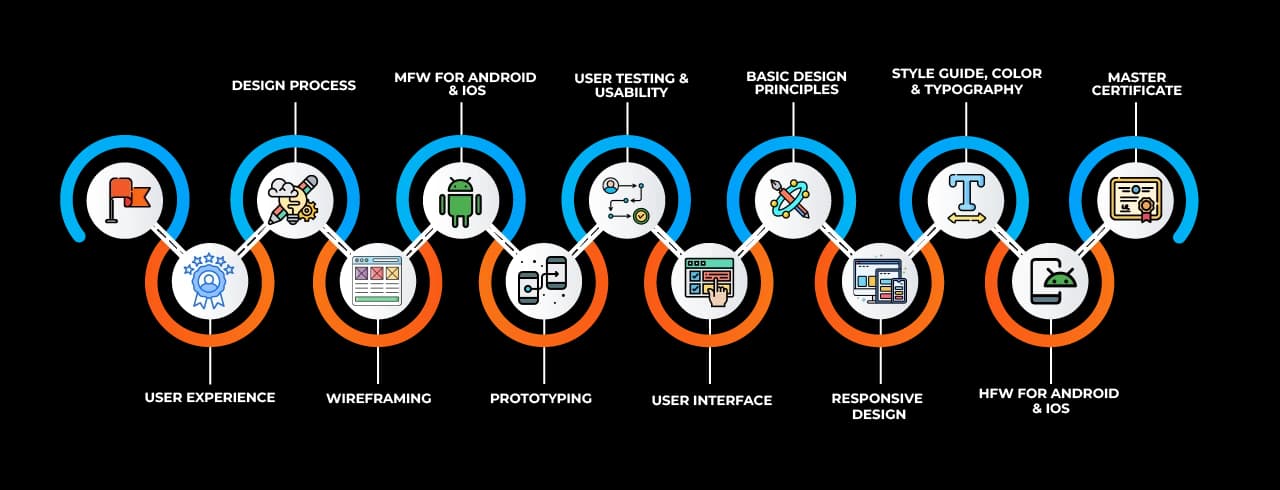 Learning curve for UI UX Design in Dadar Learning curve for UI UX Design in Dadar