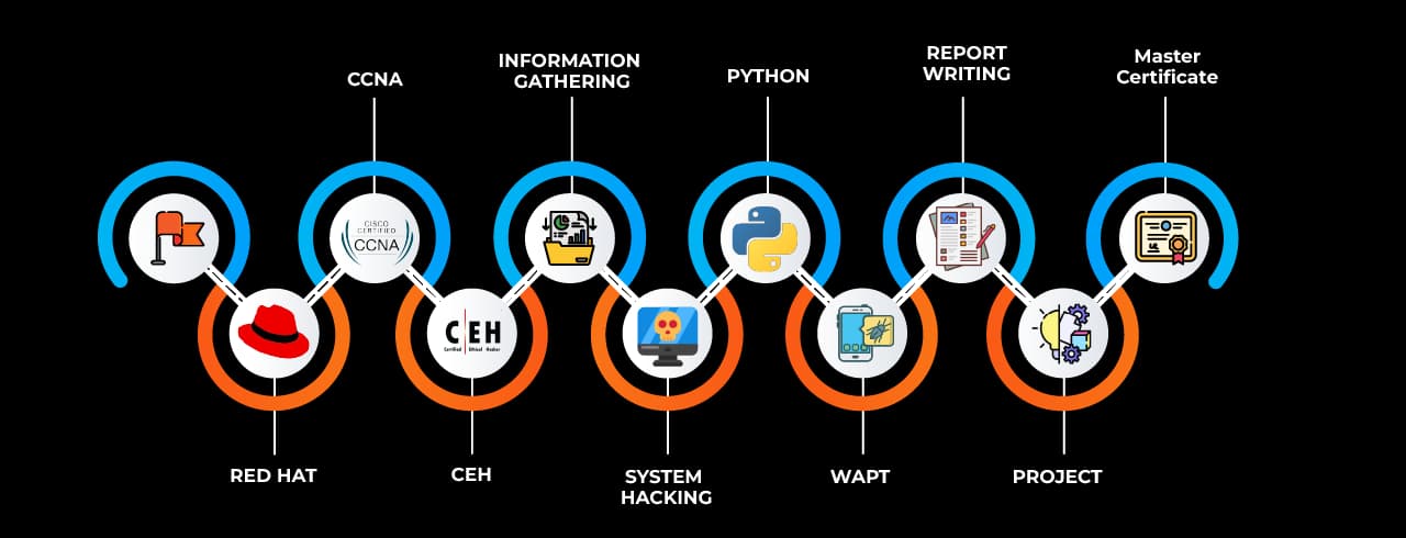 Learning curve for Web Application Penetration Testing Learning curve for Web Application Penetration Testing