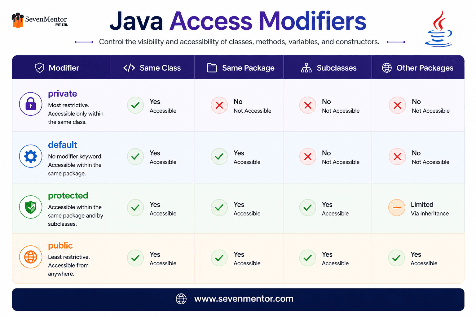 Java Access Modifiers