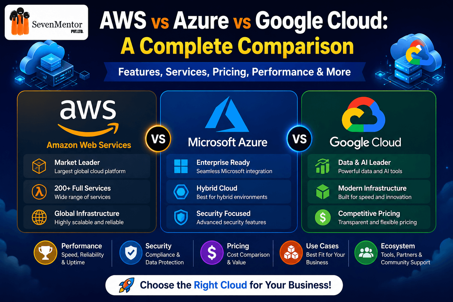 AWS vs Azure vs Google Cloud: A Complete Comparison
