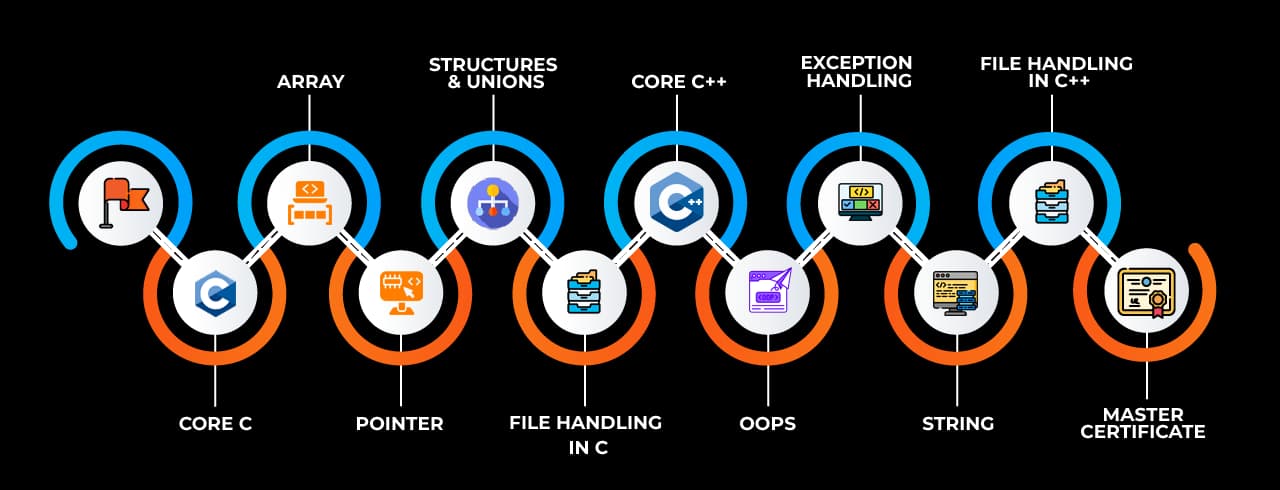 Learning curve for C & C++ Learning curve for C & C++