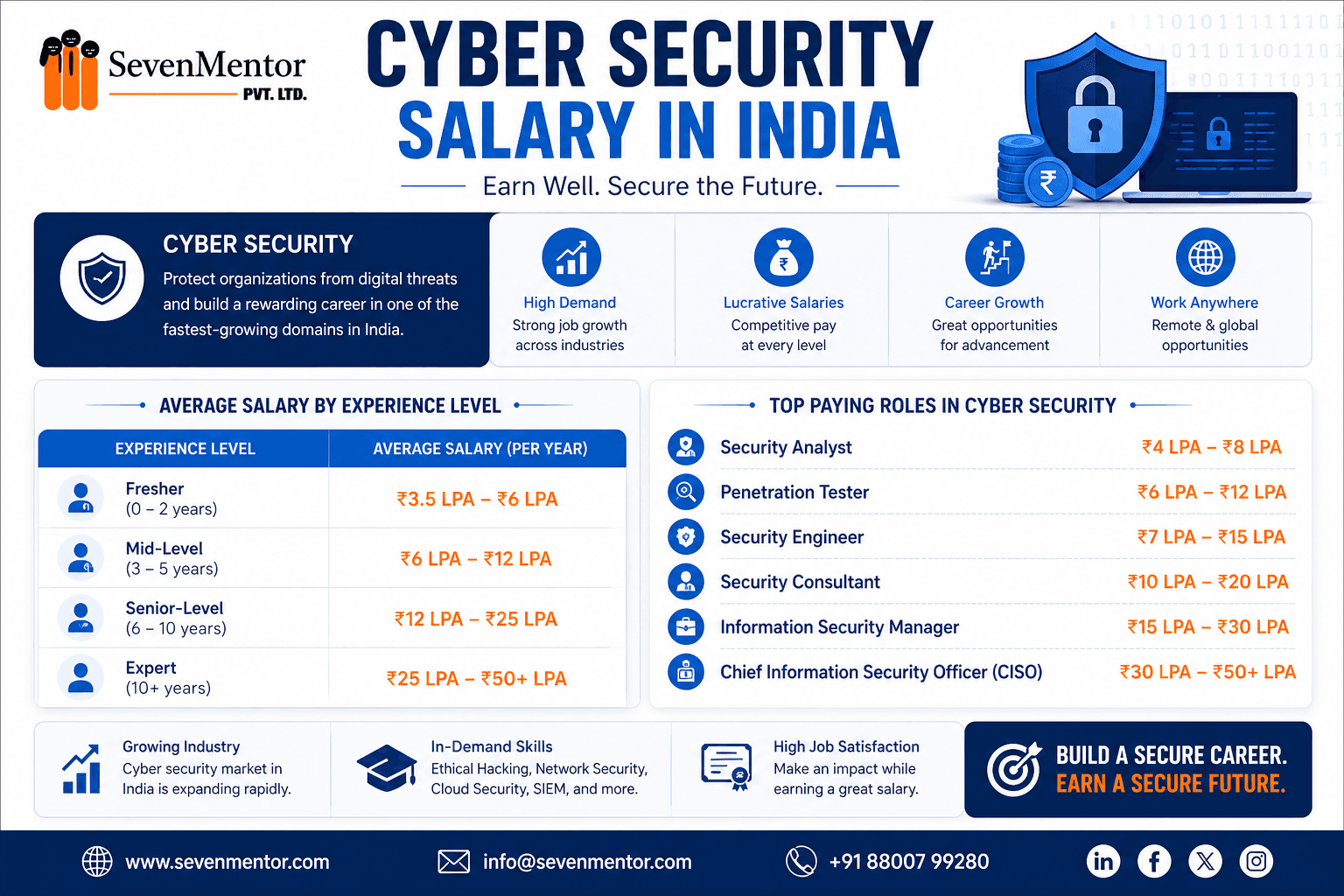Cyber Security Salary in India