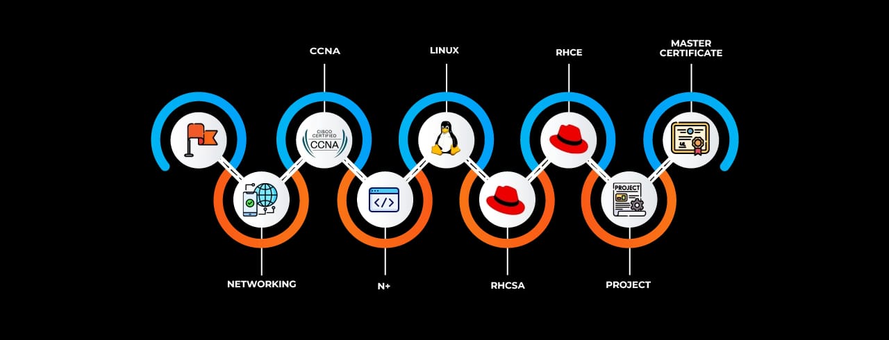 Learning curve for Linux in Indore Learning curve for Linux in Indore