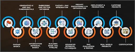 Learning curve for RAG Learning curve for RAG