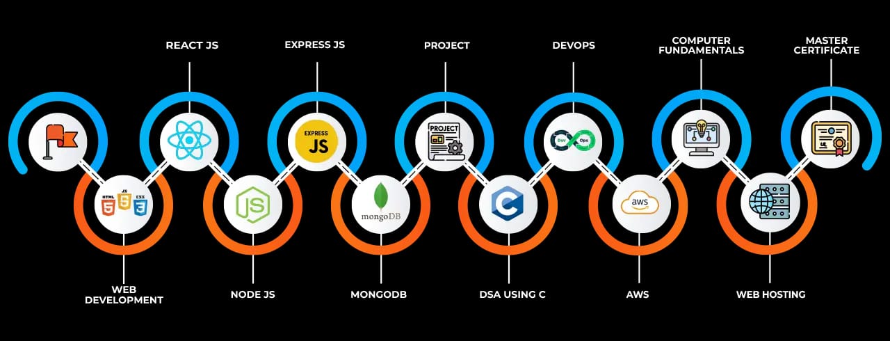 Learning curve for Web Full Stack Software Development with Data structures and algorithms Learning curve for Web Full Stack Software Development with Data structures and algorithms