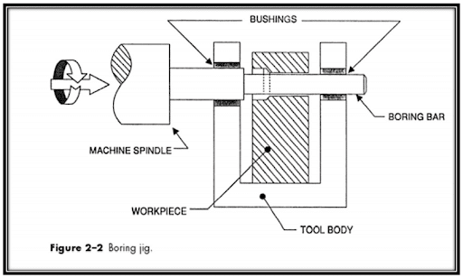 Introduction to JIGS AND FIXTURES(PART-A) – | SevenMentor