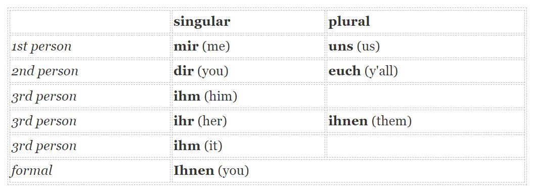 Personal Pronouns in German | SevenMentor