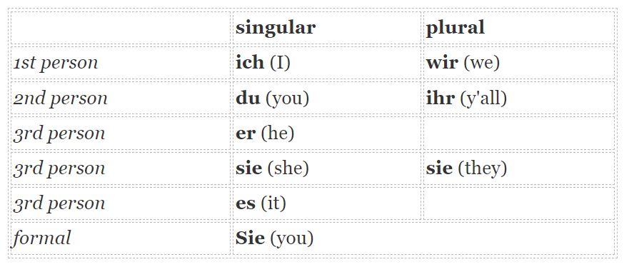 Personal Pronouns in German | SevenMentor