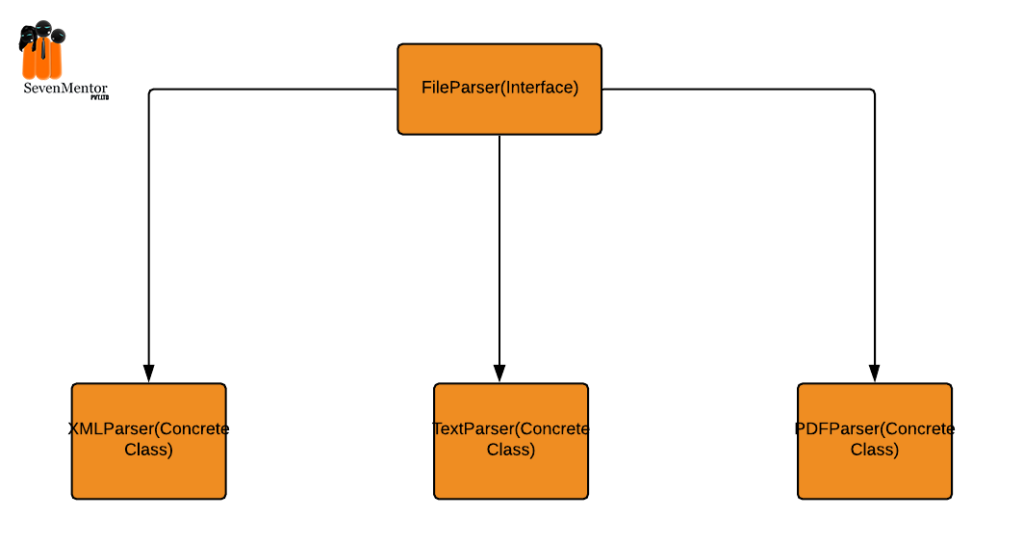 FACTORY DESIGN PATTERN IN JAVA | SevenMentor